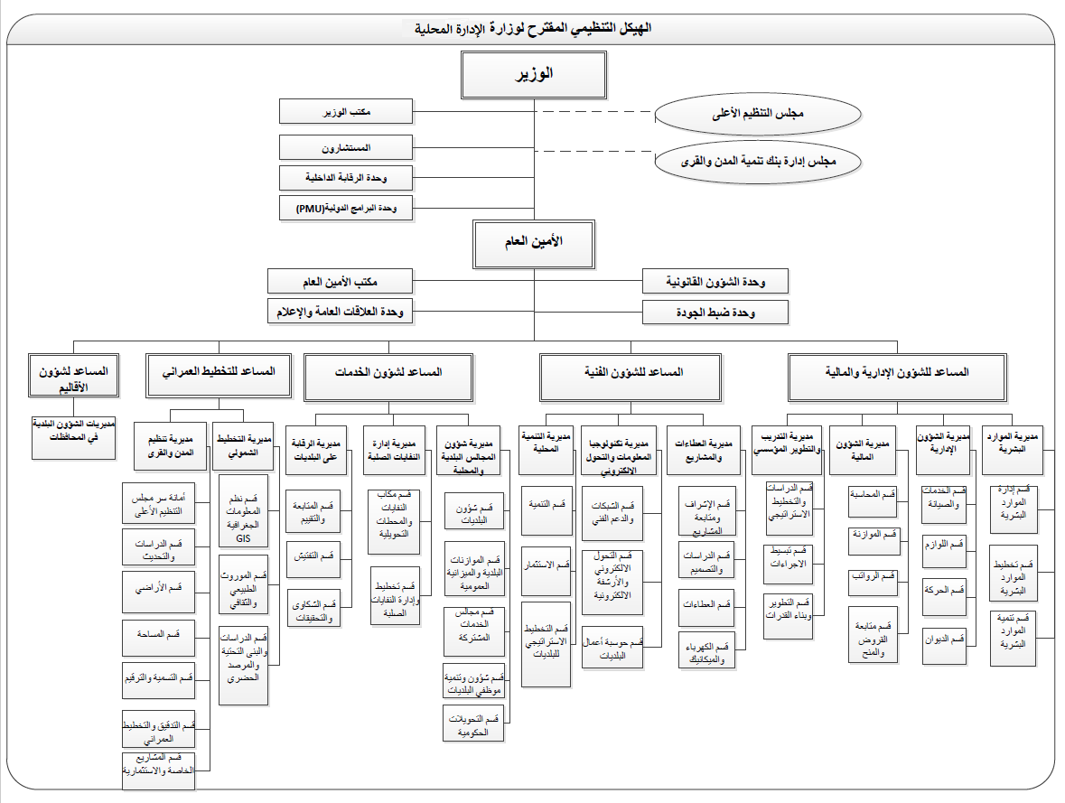 الهيكل التنظيمي وزارة الادارة المحليه